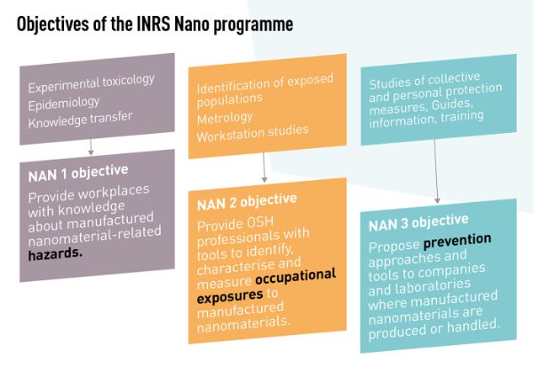 Objectives of the INRS Nano Programme