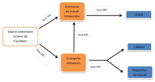 Formalités déclaratives à effectuer par  le salarié intérimaire,  l’entreprise de travail temporaire et  l’entreprise utilisatrice