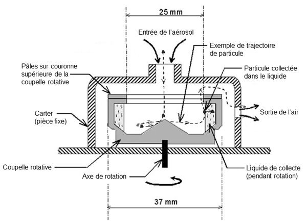 Représentation schématique et illustrative de la collecte des particules dans la coupelle rotative du CIP 10-M.