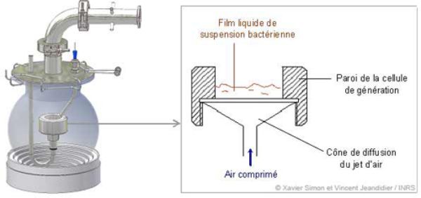 Principe de fonctionnement du générateur Genbio de bioaérosols
