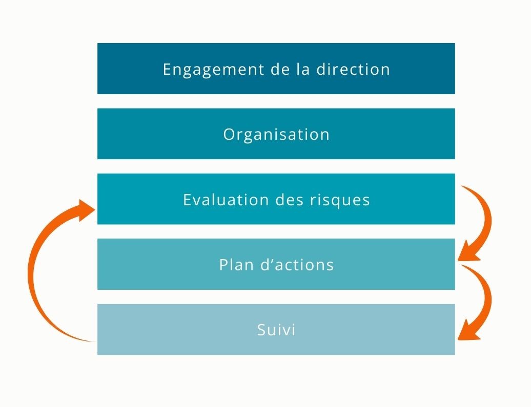Les cinq étapes de la prévention sont indiquées sous forme de schéma.