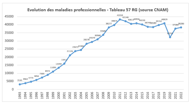 Evolution des MP 57 réglées (d'après la CNAMTS) 